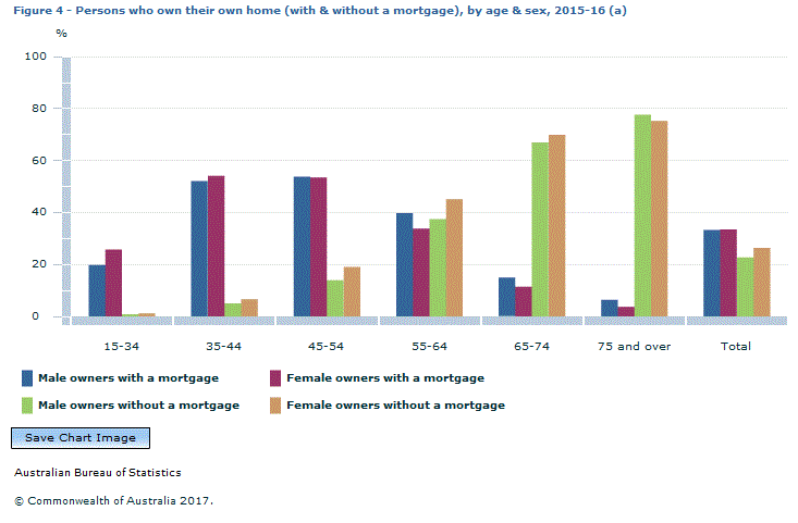 Graph Image for Figure 4 - Persons who own their own home (with and without a mortgage), by age and sex, 2015-16 (a)